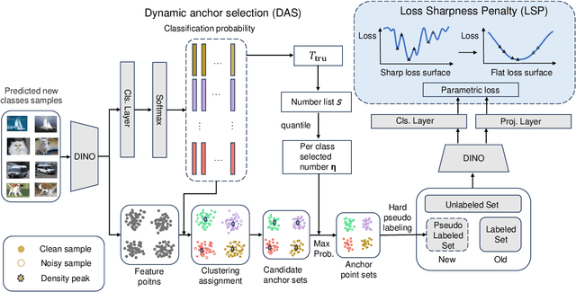 Figure 2 for Sharpness-aware Dynamic Anchor Selection for Generalized Category Discovery