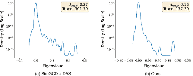 Figure 3 for Sharpness-aware Dynamic Anchor Selection for Generalized Category Discovery