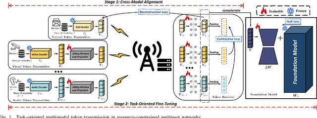 Figure 1 for Token Communication-Driven Multimodal Large Models in Resource-Constrained Multiuser Networks