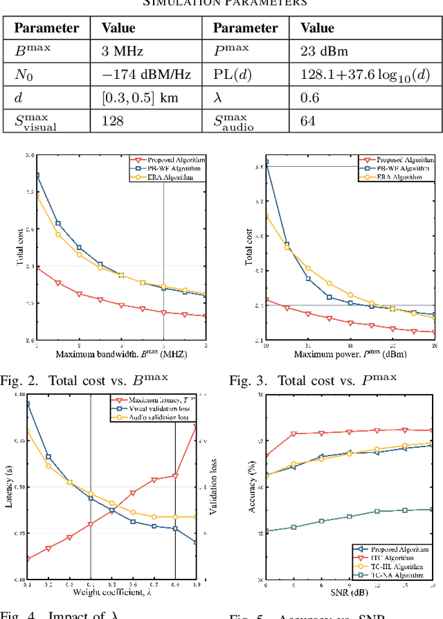 Figure 2 for Token Communication-Driven Multimodal Large Models in Resource-Constrained Multiuser Networks