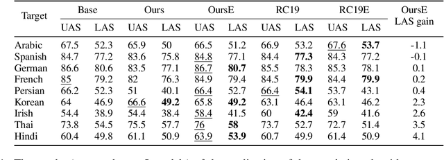 Figure 1 for Improving Cross-Lingual Transfer through Subtree-Aware Word Reordering
