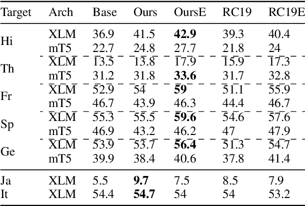 Figure 2 for Improving Cross-Lingual Transfer through Subtree-Aware Word Reordering