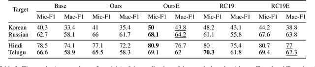 Figure 3 for Improving Cross-Lingual Transfer through Subtree-Aware Word Reordering