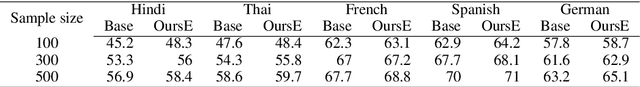 Figure 4 for Improving Cross-Lingual Transfer through Subtree-Aware Word Reordering