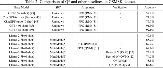 Figure 3 for Q*: Improving Multi-step Reasoning for LLMs with Deliberative Planning