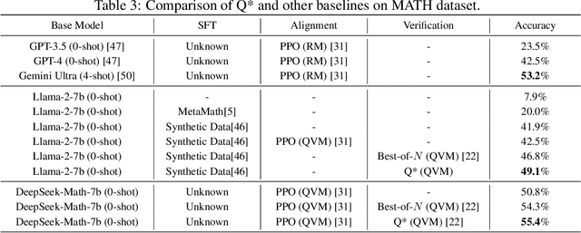 Figure 4 for Q*: Improving Multi-step Reasoning for LLMs with Deliberative Planning
