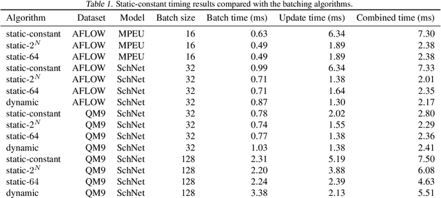 Figure 2 for Analysis of static and dynamic batching algorithms for graph neural networks