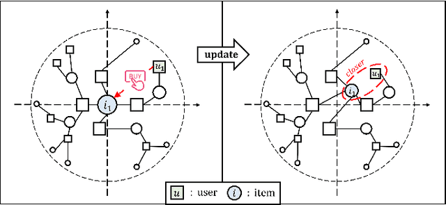 Figure 1 for Review-Based Cross-Domain Recommendation via Hyperbolic Embedding and Hierarchy-Aware Domain Disentanglement