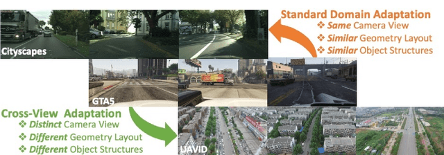 Figure 3 for CROVIA: Seeing Drone Scenes from Car Perspective via Cross-View Adaptation