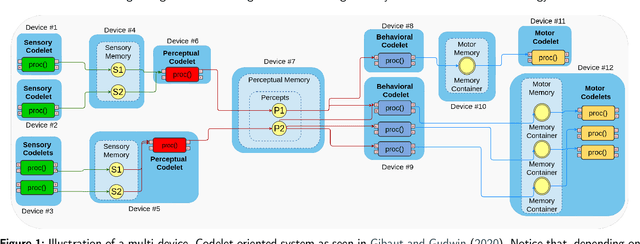 Figure 1 for Building a Cognitive Twin Using a Distributed Cognitive System and an Evolution Strategy