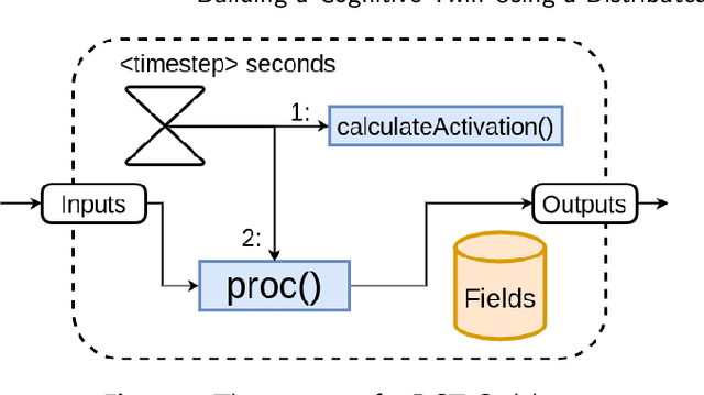 Figure 3 for Building a Cognitive Twin Using a Distributed Cognitive System and an Evolution Strategy