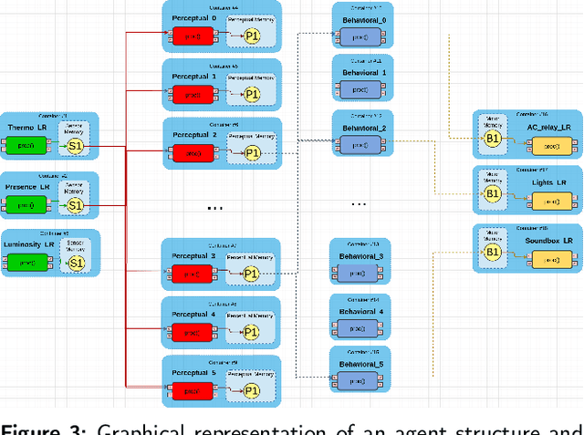 Figure 4 for Building a Cognitive Twin Using a Distributed Cognitive System and an Evolution Strategy