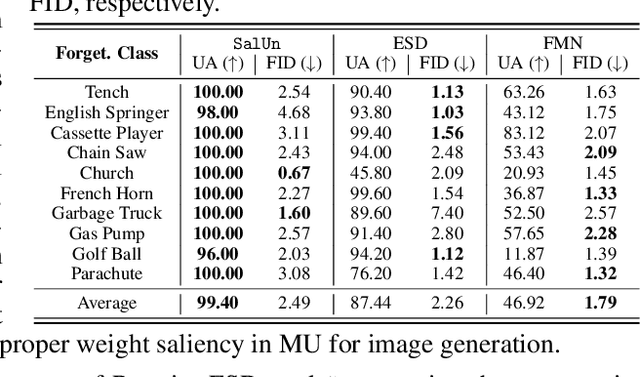 Figure 4 for SalUn: Empowering Machine Unlearning via Gradient-based Weight Saliency in Both Image Classification and Generation