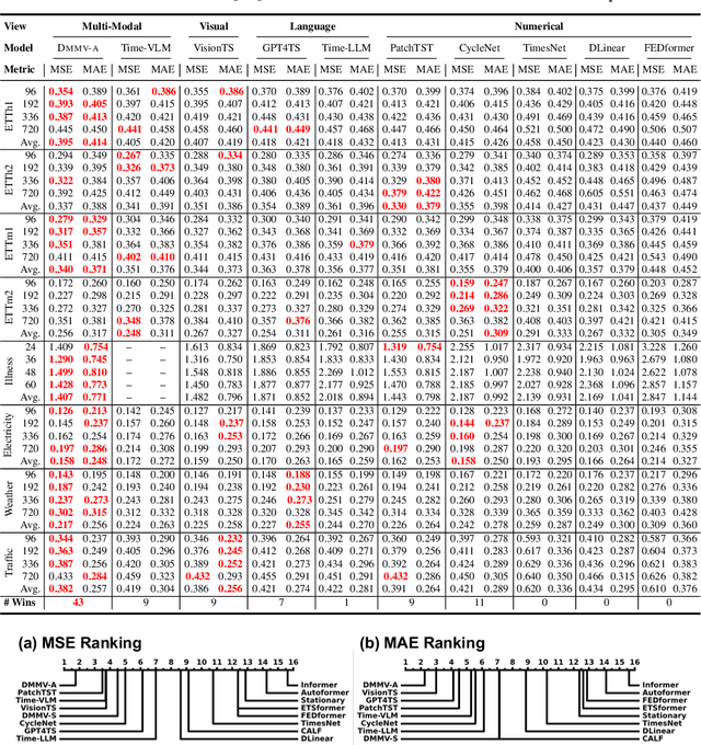 Figure 2 for Multi-Modal View Enhanced Large Vision Models for Long-Term Time Series Forecasting