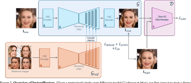 Figure 2 for InstantRestore: Single-Step Personalized Face Restoration with Shared-Image Attention