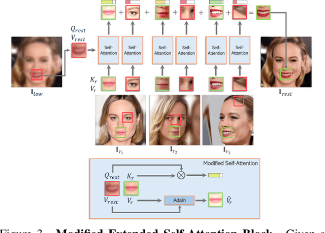 Figure 4 for InstantRestore: Single-Step Personalized Face Restoration with Shared-Image Attention