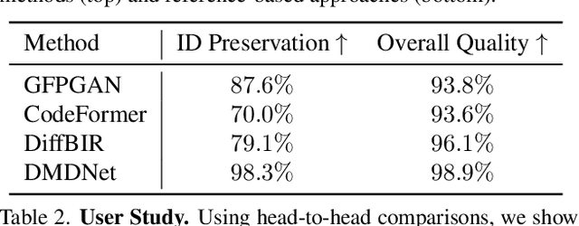 Figure 3 for InstantRestore: Single-Step Personalized Face Restoration with Shared-Image Attention