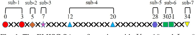 Figure 1 for Study of Enhanced MISC-Based Sparse Arrays with High uDOFs and Low Mutual Coupling