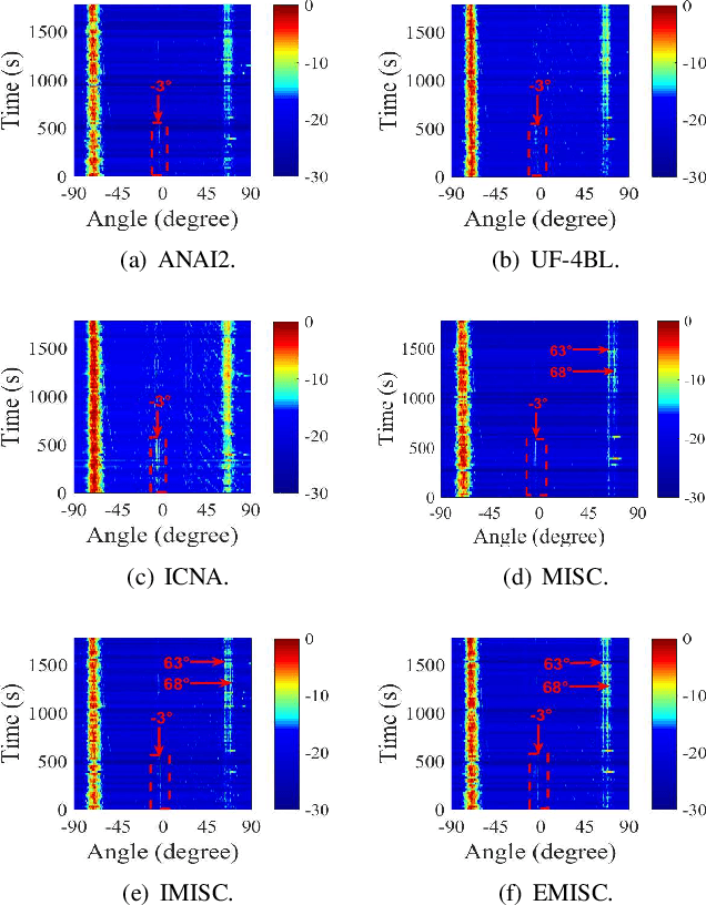 Figure 4 for Study of Enhanced MISC-Based Sparse Arrays with High uDOFs and Low Mutual Coupling