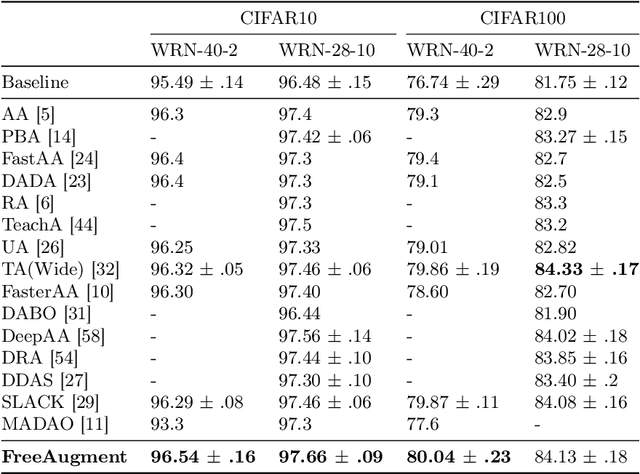 Figure 2 for FreeAugment: Data Augmentation Search Across All Degrees of Freedom