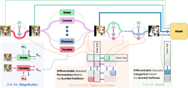 Figure 1 for FreeAugment: Data Augmentation Search Across All Degrees of Freedom