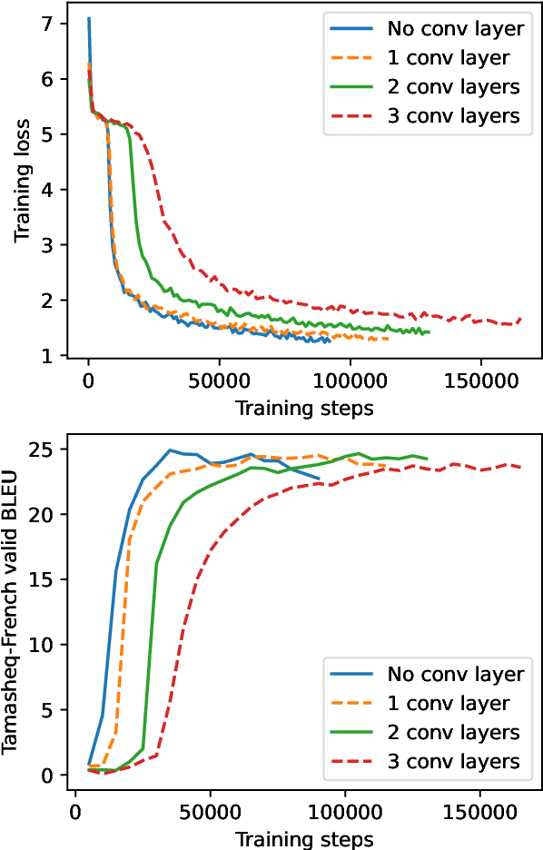 Figure 4 for NAVER LABS Europe's Multilingual Speech Translation Systems for the IWSLT 2023 Low-Resource Track