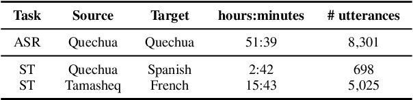 Figure 3 for NAVER LABS Europe's Multilingual Speech Translation Systems for the IWSLT 2023 Low-Resource Track