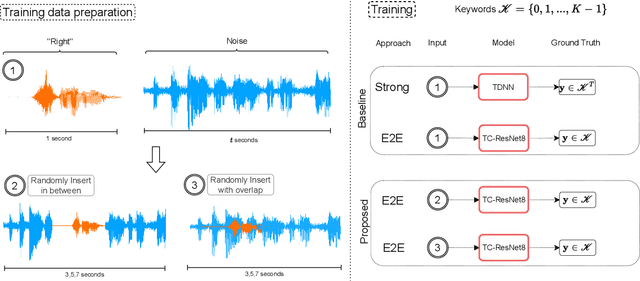 Figure 1 for Understanding temporally weakly supervised training: A case study for keyword spotting