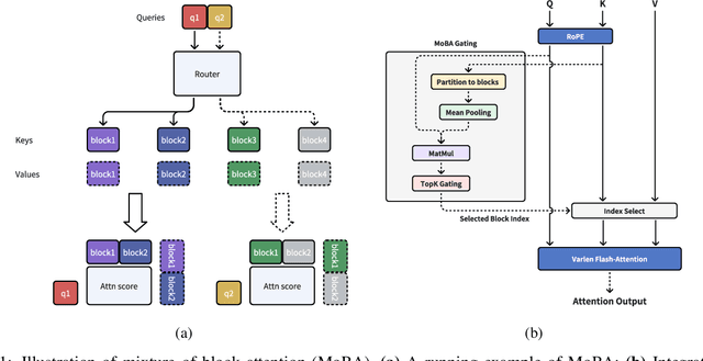 Figure 1 for MoBA: Mixture of Block Attention for Long-Context LLMs