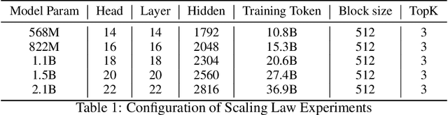 Figure 2 for MoBA: Mixture of Block Attention for Long-Context LLMs