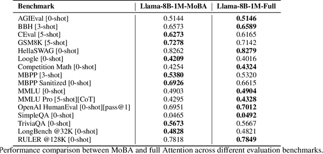 Figure 4 for MoBA: Mixture of Block Attention for Long-Context LLMs