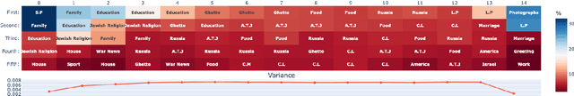 Figure 3 for Identifying Narrative Patterns and Outliers in Holocaust Testimonies Using Topic Modeling