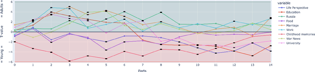 Figure 4 for Identifying Narrative Patterns and Outliers in Holocaust Testimonies Using Topic Modeling