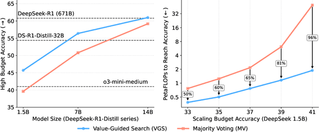 Figure 1 for Value-Guided Search for Efficient Chain-of-Thought Reasoning