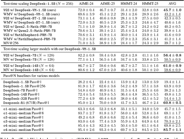 Figure 4 for Value-Guided Search for Efficient Chain-of-Thought Reasoning
