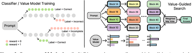Figure 3 for Value-Guided Search for Efficient Chain-of-Thought Reasoning