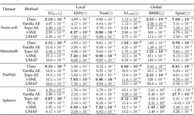Figure 2 for Latent Manifold Reconstruction and Representation with Topological and Geometrical Regularization