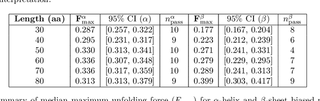 Figure 2 for Sparks: Multi-Agent Artificial Intelligence Model Discovers Protein Design Principles