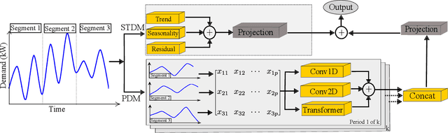 Figure 1 for SPDNet: Seasonal-Periodic Decomposition Network for Advanced Residential Demand Forecasting