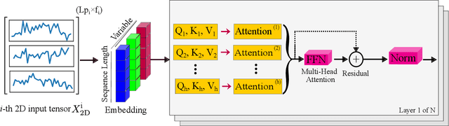 Figure 3 for SPDNet: Seasonal-Periodic Decomposition Network for Advanced Residential Demand Forecasting
