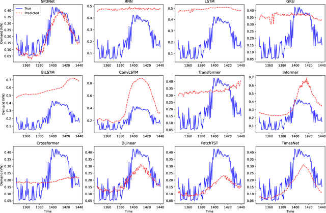 Figure 4 for SPDNet: Seasonal-Periodic Decomposition Network for Advanced Residential Demand Forecasting