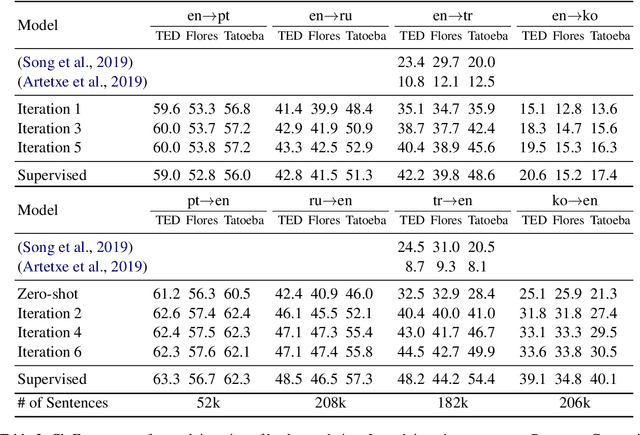 Figure 4 for Decoupled Vocabulary Learning Enables Zero-Shot Translation from Unseen Languages