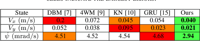 Figure 4 for Robust LSTM-based Vehicle Velocity Observer for Regular and Near-limits Applications