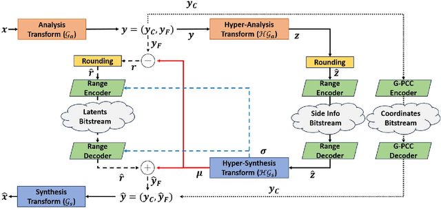 Figure 1 for Point Cloud Geometry Scalable Coding with a Quality-Conditioned Latents Probability Estimator