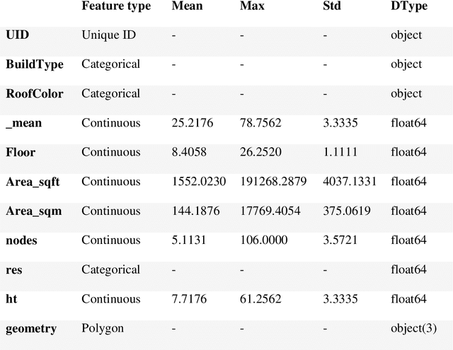 Figure 3 for Classification of residential and non-residential buildings based on satellite data using deep learning