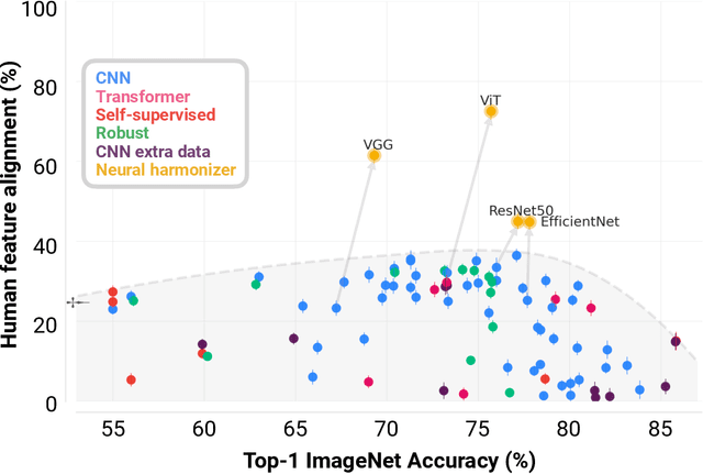 Figure 3 for Harmonizing the object recognition strategies of deep neural networks with humans