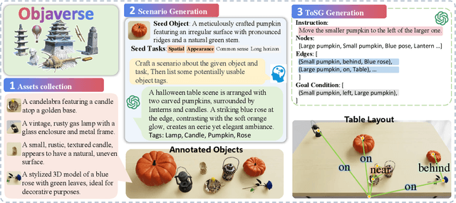 Figure 3 for GENMANIP: LLM-driven Simulation for Generalizable Instruction-Following Manipulation