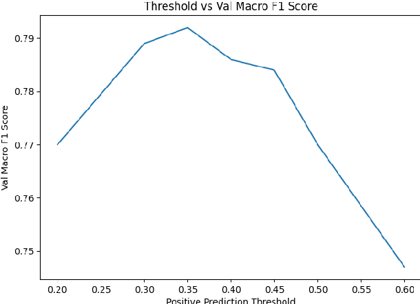 Figure 1 for Stanford MLab at SemEval-2023 Task 10: Exploring GloVe- and Transformer-Based Methods for the Explainable Detection of Online Sexism