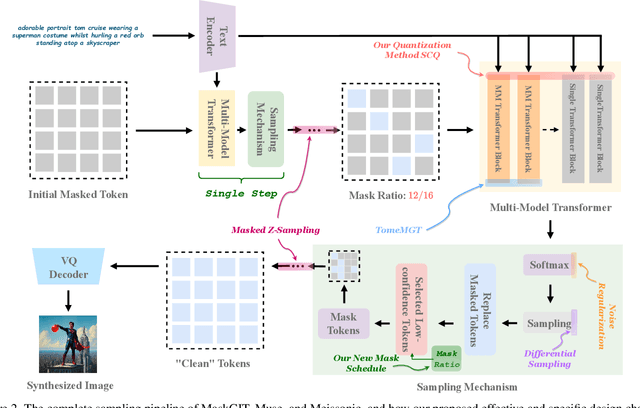 Figure 3 for Bag of Design Choices for Inference of High-Resolution Masked Generative Transformer