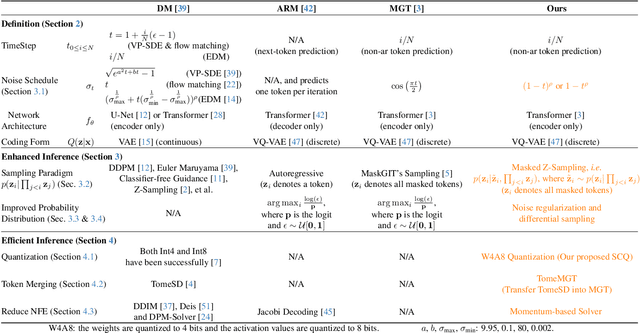 Figure 2 for Bag of Design Choices for Inference of High-Resolution Masked Generative Transformer
